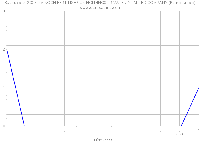 Búsquedas 2024 de KOCH FERTILISER UK HOLDINGS PRIVATE UNLIMITED COMPANY (Reino Unido) 