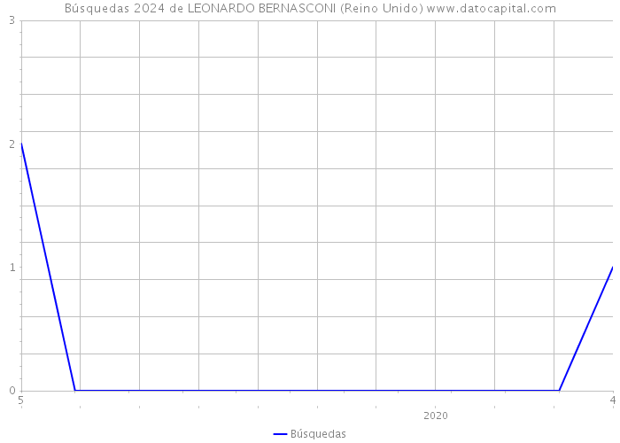 Búsquedas 2024 de LEONARDO BERNASCONI (Reino Unido) 