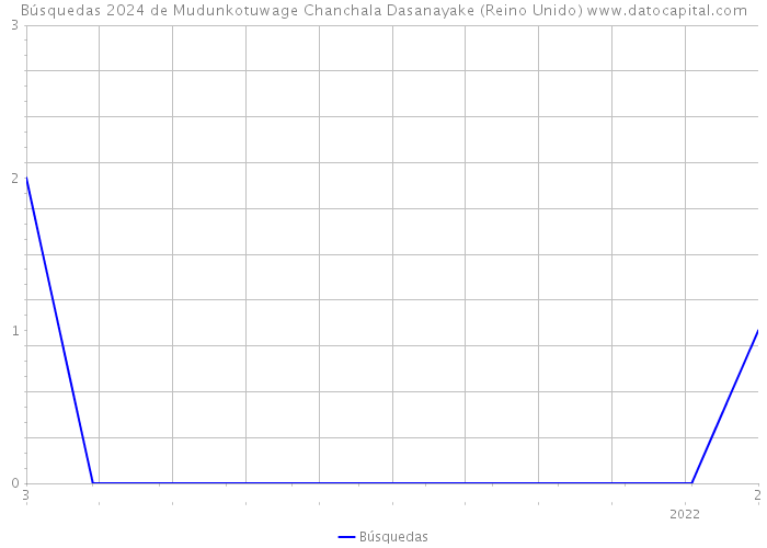 Búsquedas 2024 de Mudunkotuwage Chanchala Dasanayake (Reino Unido) 