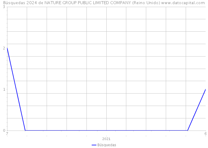 Búsquedas 2024 de NATURE GROUP PUBLIC LIMITED COMPANY (Reino Unido) 