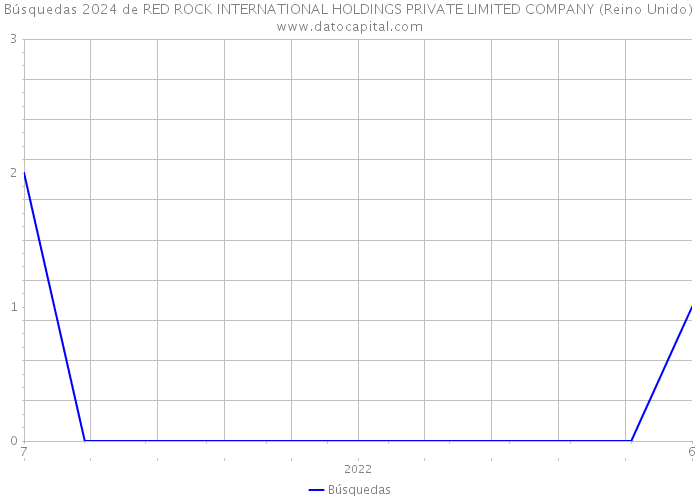 Búsquedas 2024 de RED ROCK INTERNATIONAL HOLDINGS PRIVATE LIMITED COMPANY (Reino Unido) 