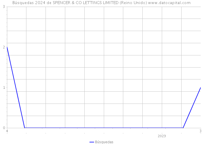 Búsquedas 2024 de SPENCER & CO LETTINGS LIMITED (Reino Unido) 