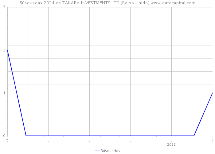 Búsquedas 2024 de TAKARA INVESTMENTS LTD (Reino Unido) 
