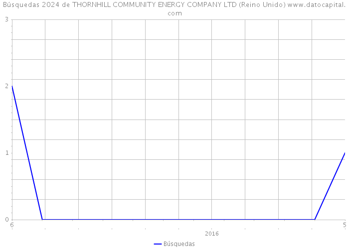 Búsquedas 2024 de THORNHILL COMMUNITY ENERGY COMPANY LTD (Reino Unido) 