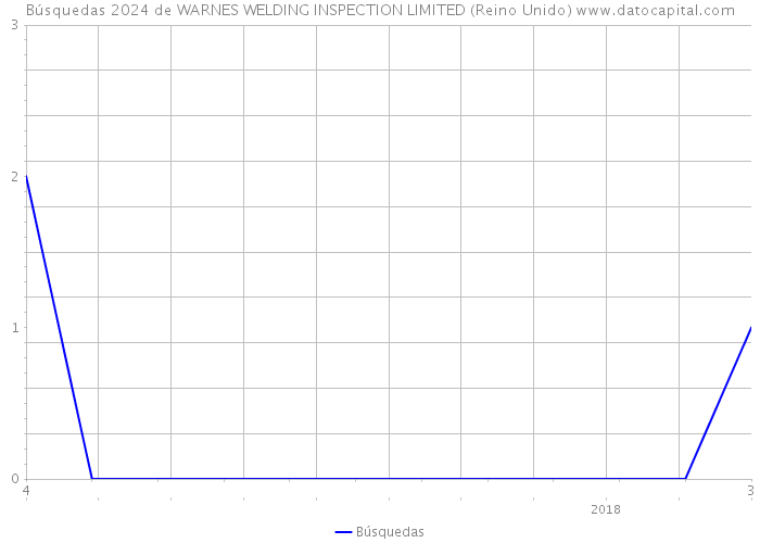 Búsquedas 2024 de WARNES WELDING INSPECTION LIMITED (Reino Unido) 