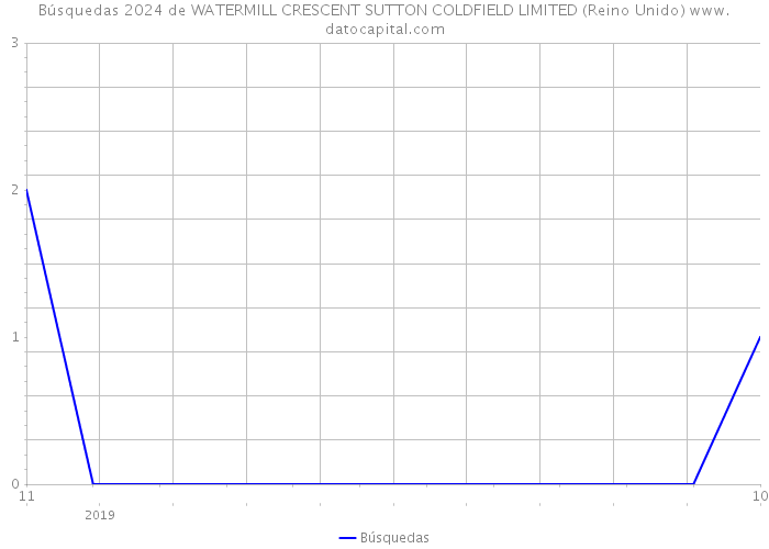 Búsquedas 2024 de WATERMILL CRESCENT SUTTON COLDFIELD LIMITED (Reino Unido) 