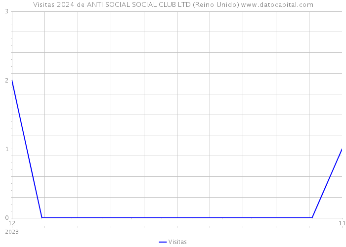 Visitas 2024 de ANTI SOCIAL SOCIAL CLUB LTD (Reino Unido) 