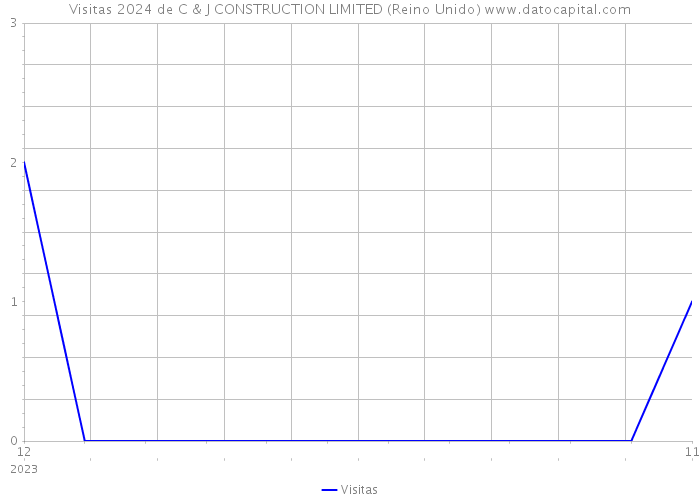 Visitas 2024 de C & J CONSTRUCTION LIMITED (Reino Unido) 