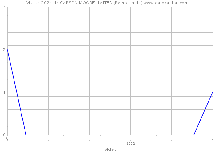 Visitas 2024 de CARSON MOORE LIMITED (Reino Unido) 