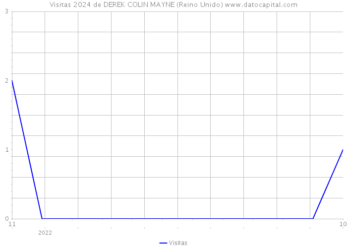 Visitas 2024 de DEREK COLIN MAYNE (Reino Unido) 