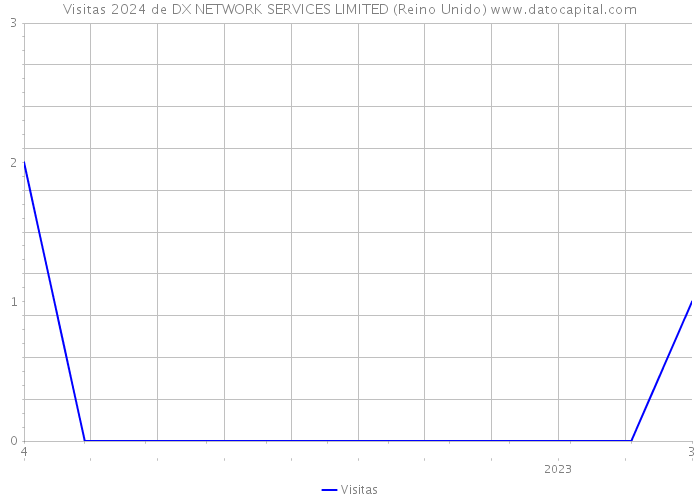 Visitas 2024 de DX NETWORK SERVICES LIMITED (Reino Unido) 