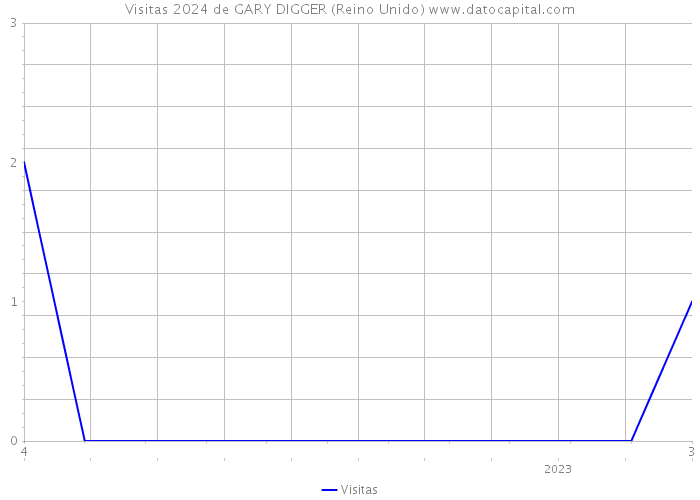 Visitas 2024 de GARY DIGGER (Reino Unido) 