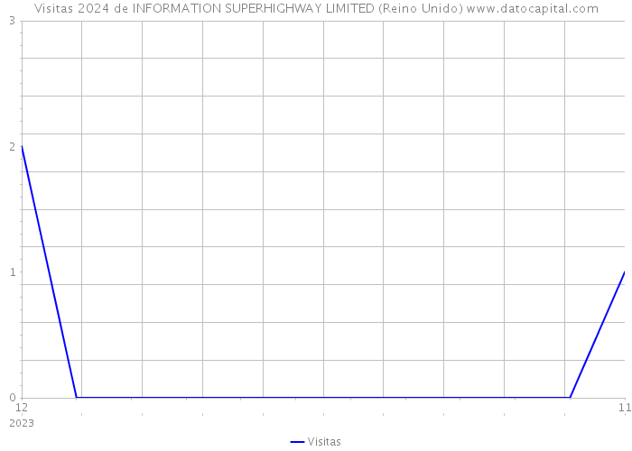 Visitas 2024 de INFORMATION SUPERHIGHWAY LIMITED (Reino Unido) 