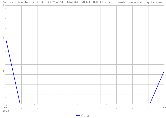 Visitas 2024 de LIGHT FACTORY ASSET MANAGEMENT LIMITED (Reino Unido) 