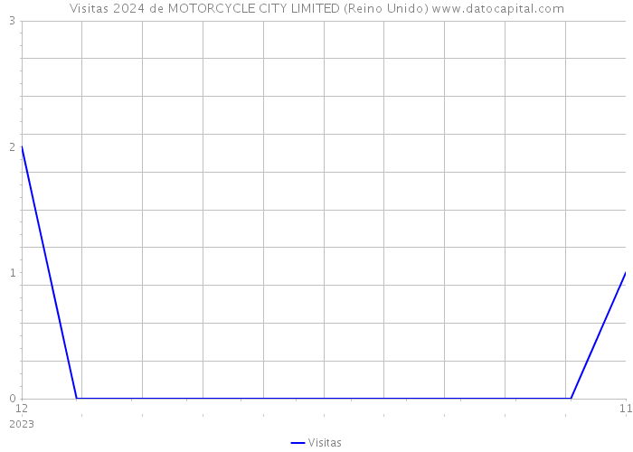 Visitas 2024 de MOTORCYCLE CITY LIMITED (Reino Unido) 