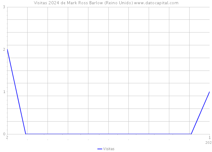 Visitas 2024 de Mark Ross Barlow (Reino Unido) 