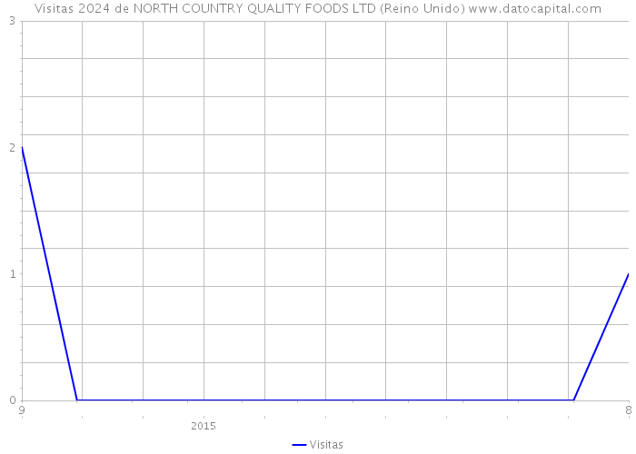 Visitas 2024 de NORTH COUNTRY QUALITY FOODS LTD (Reino Unido) 