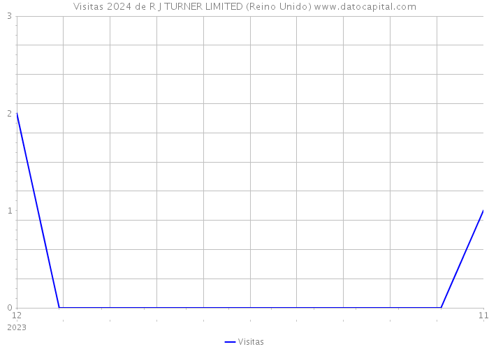 Visitas 2024 de R J TURNER LIMITED (Reino Unido) 