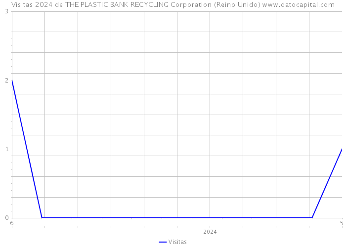 Visitas 2024 de THE PLASTIC BANK RECYCLING Corporation (Reino Unido) 