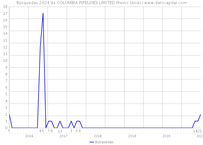 Búsquedas 2024 de COLOMBIA PIPELINES LIMITED (Reino Unido) 