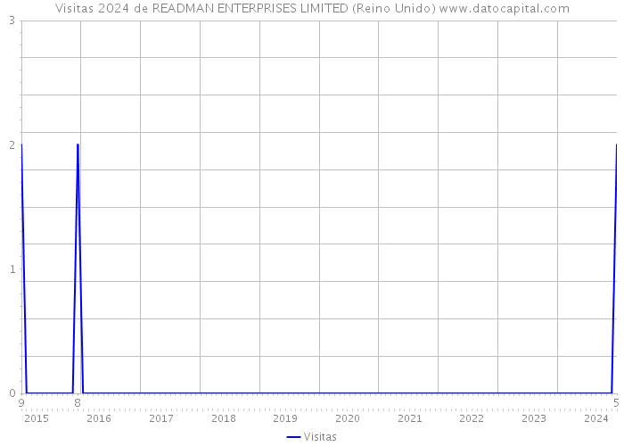 Visitas 2024 de READMAN ENTERPRISES LIMITED (Reino Unido) 