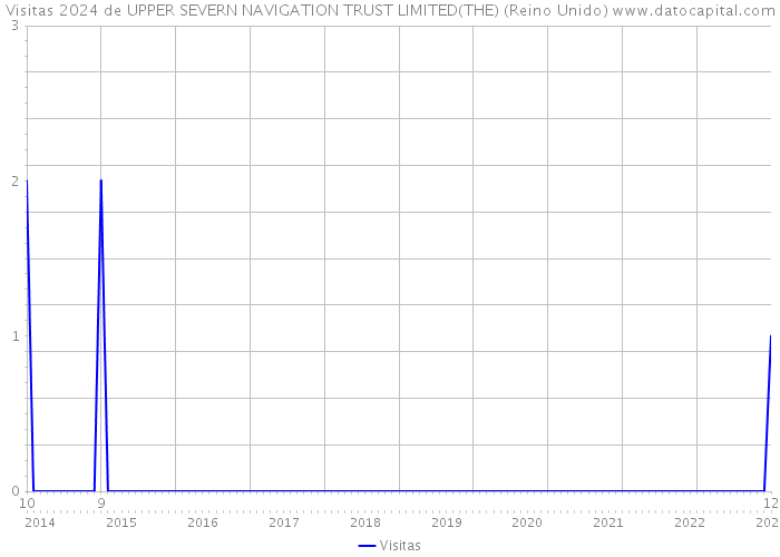 Visitas 2024 de UPPER SEVERN NAVIGATION TRUST LIMITED(THE) (Reino Unido) 