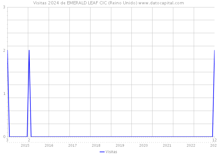 Visitas 2024 de EMERALD LEAF CIC (Reino Unido) 