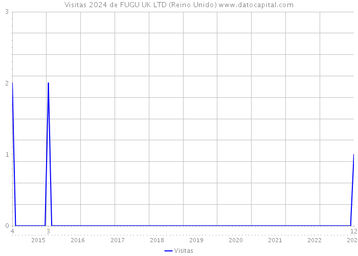 Visitas 2024 de FUGU UK LTD (Reino Unido) 