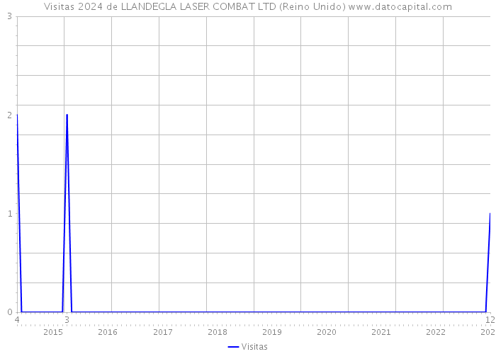 Visitas 2024 de LLANDEGLA LASER COMBAT LTD (Reino Unido) 