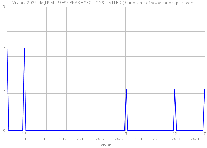 Visitas 2024 de J.P.M. PRESS BRAKE SECTIONS LIMITED (Reino Unido) 