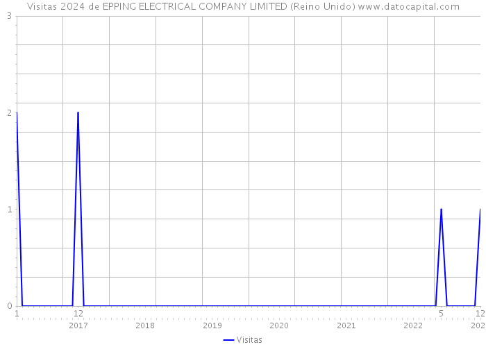 Visitas 2024 de EPPING ELECTRICAL COMPANY LIMITED (Reino Unido) 