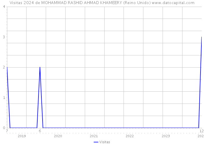 Visitas 2024 de MOHAMMAD RASHID AHMAD KHAMEERY (Reino Unido) 