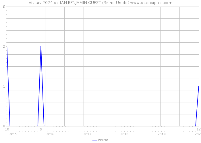 Visitas 2024 de IAN BENJAMIN GUEST (Reino Unido) 