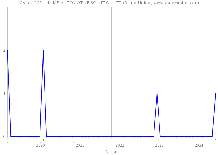 Visitas 2024 de MB AUTOMOTIVE SOLUTION LTD (Reino Unido) 