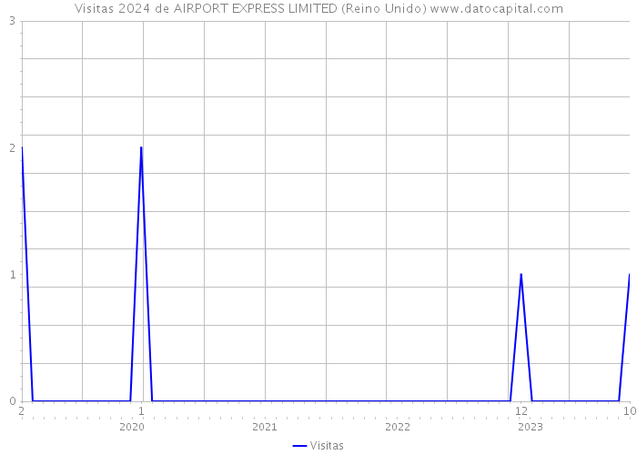 Visitas 2024 de AIRPORT EXPRESS LIMITED (Reino Unido) 
