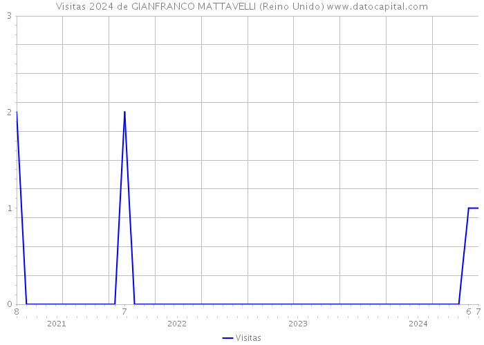 Visitas 2024 de GIANFRANCO MATTAVELLI (Reino Unido) 