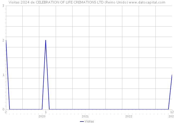 Visitas 2024 de CELEBRATION OF LIFE CREMATIONS LTD (Reino Unido) 