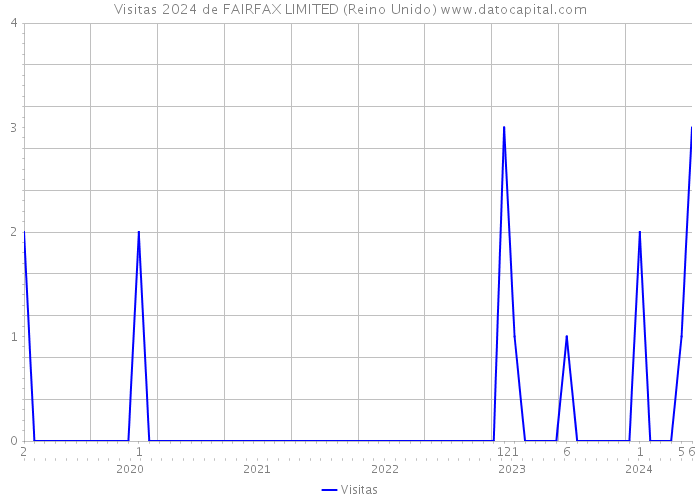 Visitas 2024 de FAIRFAX LIMITED (Reino Unido) 