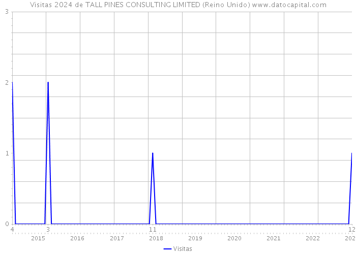 Visitas 2024 de TALL PINES CONSULTING LIMITED (Reino Unido) 