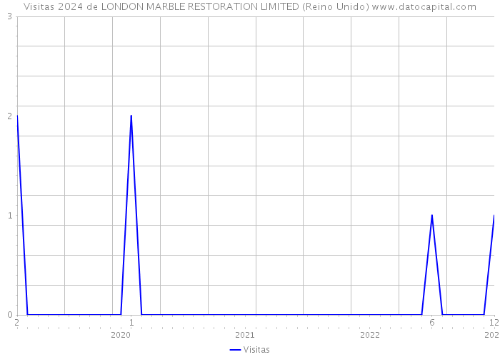 Visitas 2024 de LONDON MARBLE RESTORATION LIMITED (Reino Unido) 