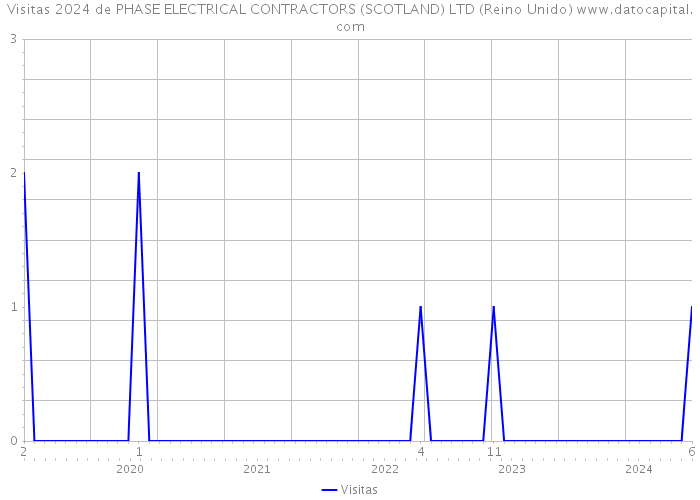 Visitas 2024 de PHASE ELECTRICAL CONTRACTORS (SCOTLAND) LTD (Reino Unido) 