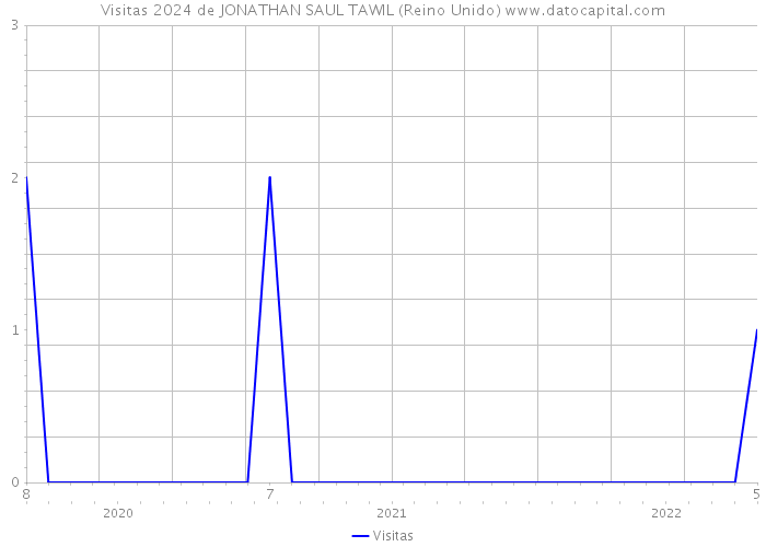 Visitas 2024 de JONATHAN SAUL TAWIL (Reino Unido) 