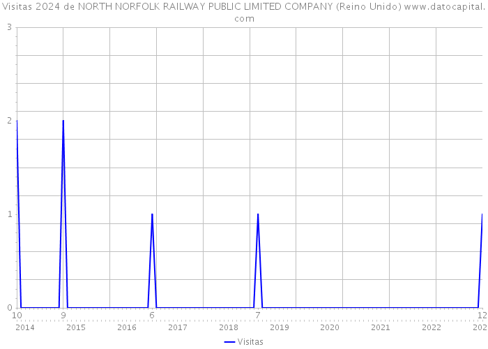 Visitas 2024 de NORTH NORFOLK RAILWAY PUBLIC LIMITED COMPANY (Reino Unido) 