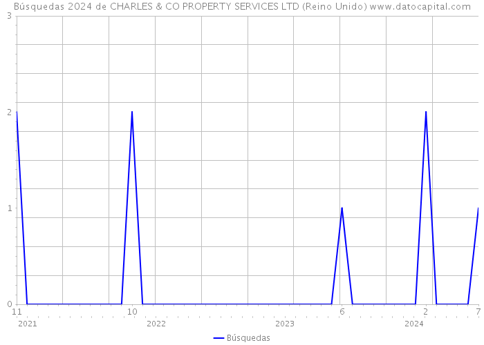 Búsquedas 2024 de CHARLES & CO PROPERTY SERVICES LTD (Reino Unido) 