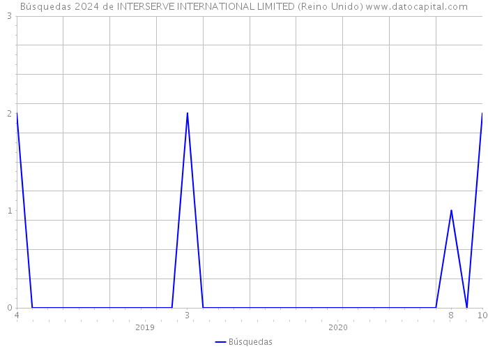 Búsquedas 2024 de INTERSERVE INTERNATIONAL LIMITED (Reino Unido) 