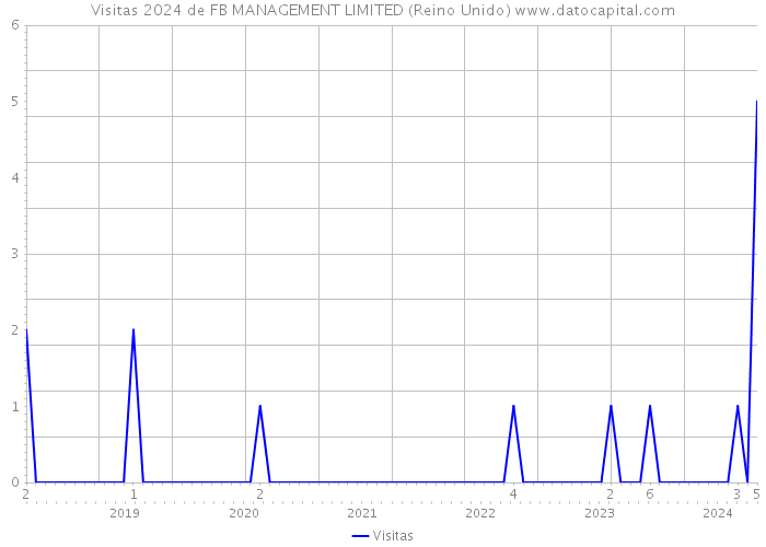 Visitas 2024 de FB MANAGEMENT LIMITED (Reino Unido) 