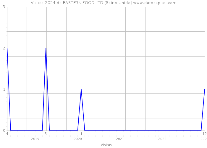 Visitas 2024 de EASTERN FOOD LTD (Reino Unido) 