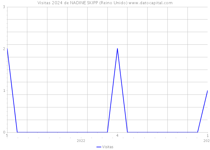 Visitas 2024 de NADINE SKIPP (Reino Unido) 