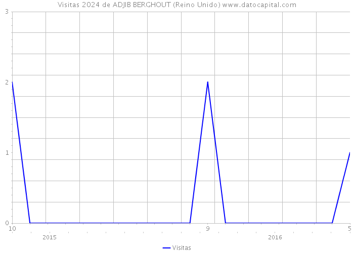 Visitas 2024 de ADJIB BERGHOUT (Reino Unido) 