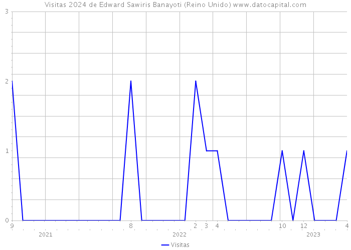 Visitas 2024 de Edward Sawiris Banayoti (Reino Unido) 